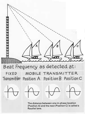 diagram of beat frequency detection