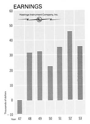 graph of earnings