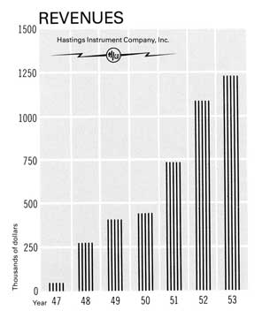 graph of revenues