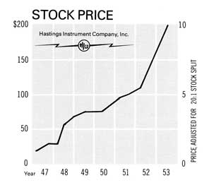 graph of stock price
