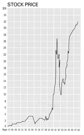 graph of stock price