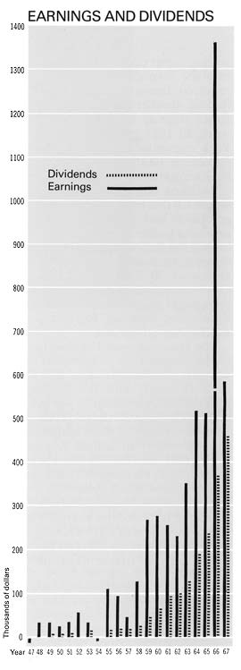 graph of earnings and dividends