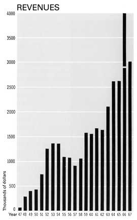 graph of revenues